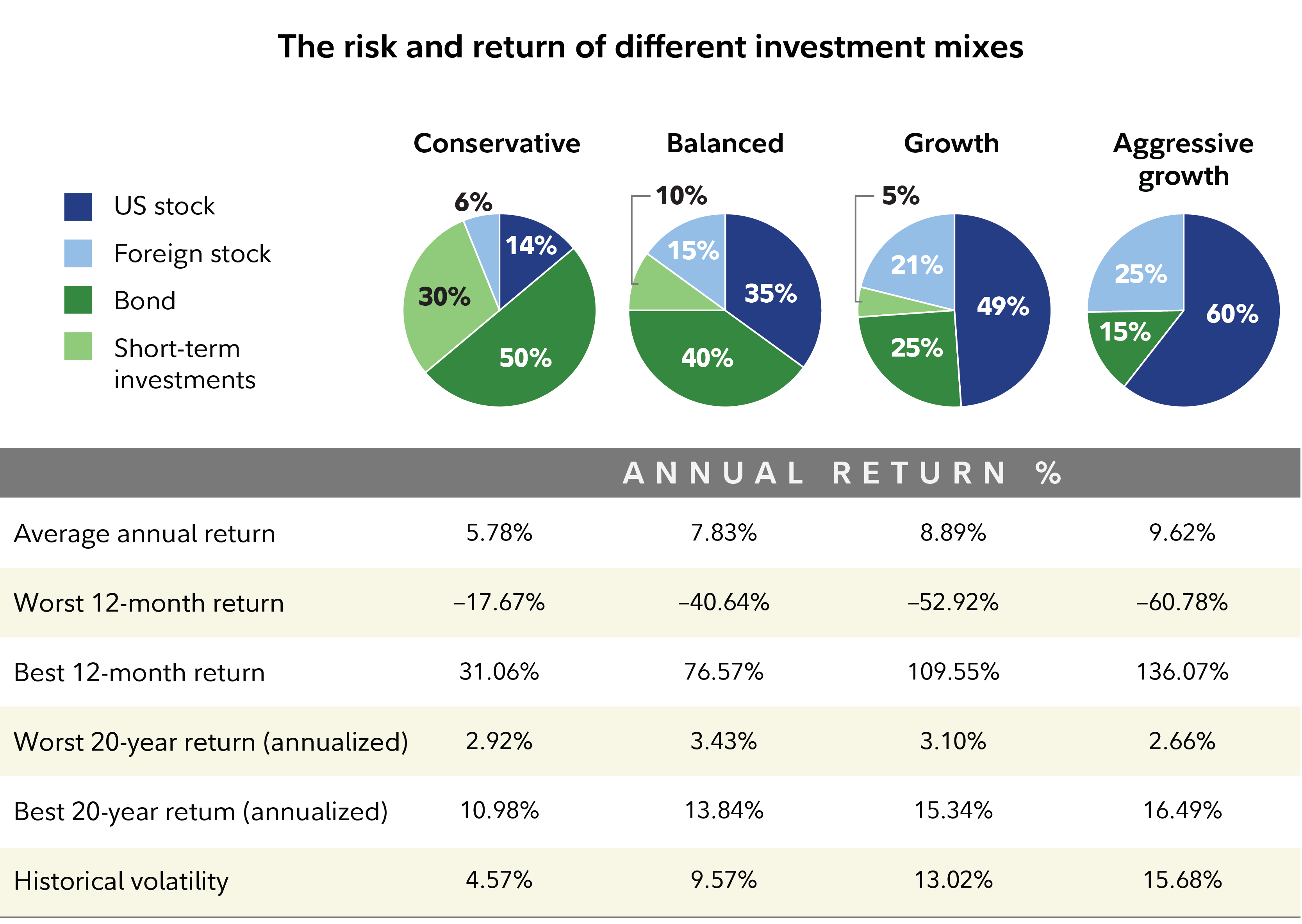 This chart show the potential benefits and risks of investing. The average annual return of a conservative investment mix has historically been 5.78% versus 9.62% for an aggressive growth mix. The worst 12-month return for the conservative mix was -17.67% compared to -60.78% for aggressive growth. 